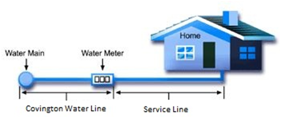 Household Water Schematic